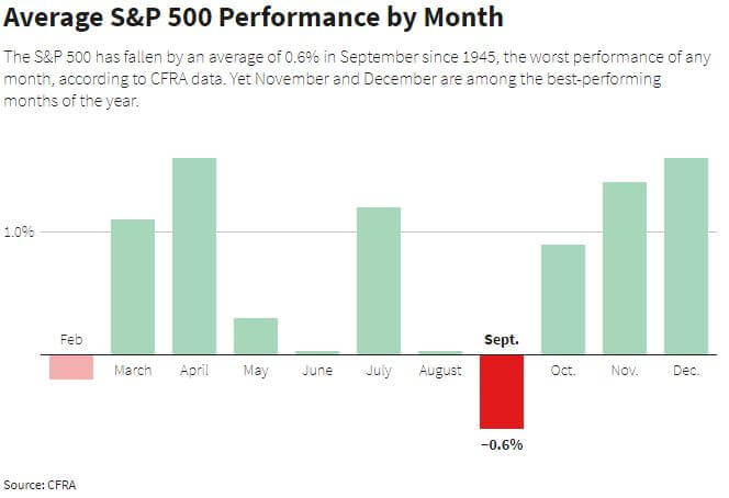 a chart showing the average monthly returns for the s&p 500 since 1945